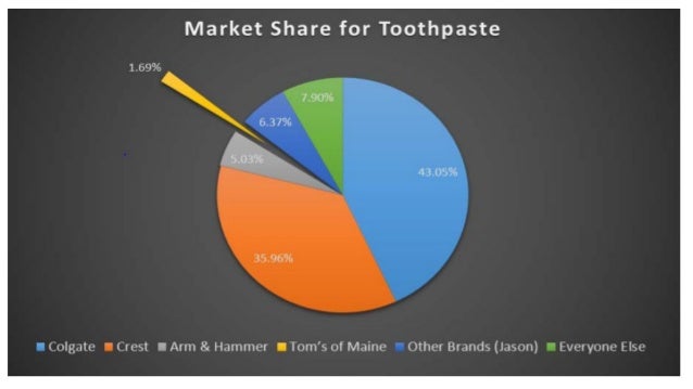 colgate palmolive industry analysis colgate palmolive